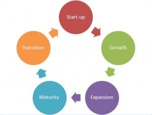 Business Succession Planning And The Business Life-Cycle