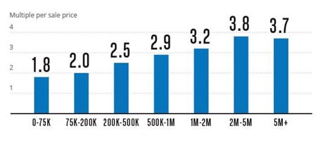 How to Value Your E-commerce Business