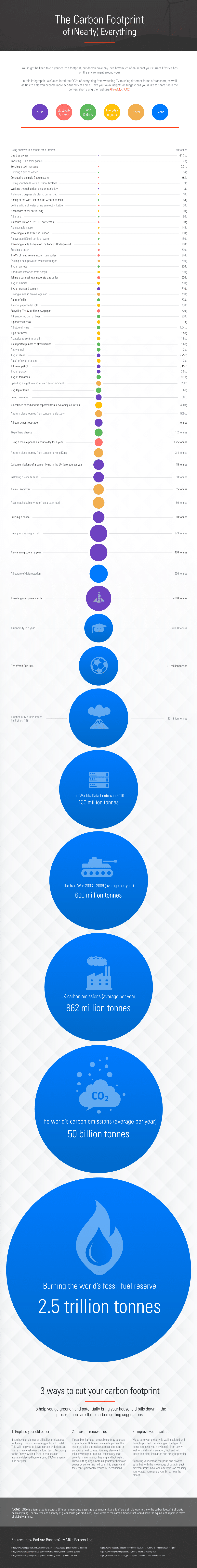 HowMuchCO2